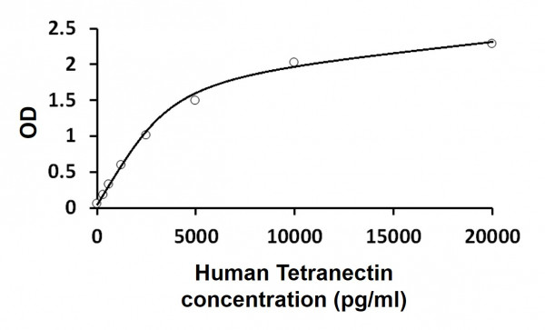 Human Tetranectin ELISA Kit