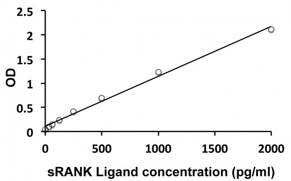 Mouse sRANK Ligand / TNFSF11 / TRANCE ELISA Kit