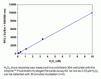 Amplite(TM) Fluorimetric Hydrogen Peroxide Assay Kit *Red Fluorescence*