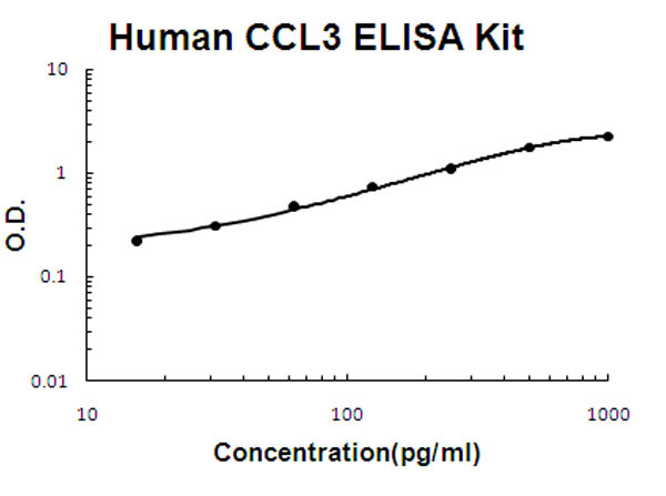 Human MIP-1 alpha ELISA Kit