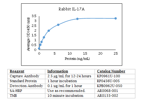 Anti-IL-17A (rabbit), Biotin conjugated