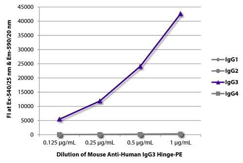 Anti-Human IgG3 Hinge [HP6050] (PE) [Mouse]
