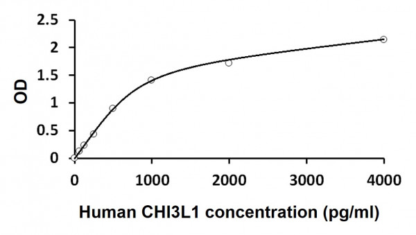 Human CHI3L1 ELISA Kit