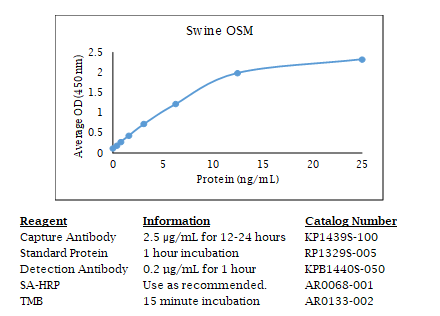 Anti-OSM (swine), Biotin conjugated