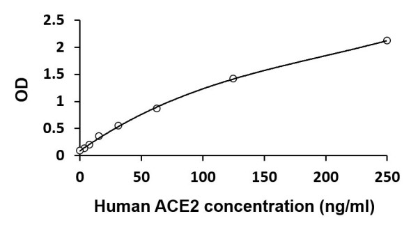 Human ACE2 ELISA Kit