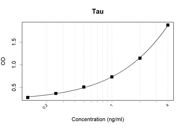 Anti-Human Tau Antibody Pair