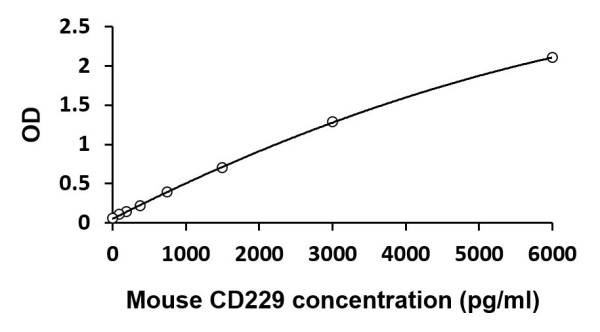 Mouse CD229 ELISA Kit