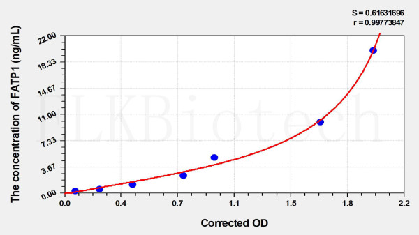 Human FATP1 (Fatty Acid Transport Protein 1) ELISA Kit