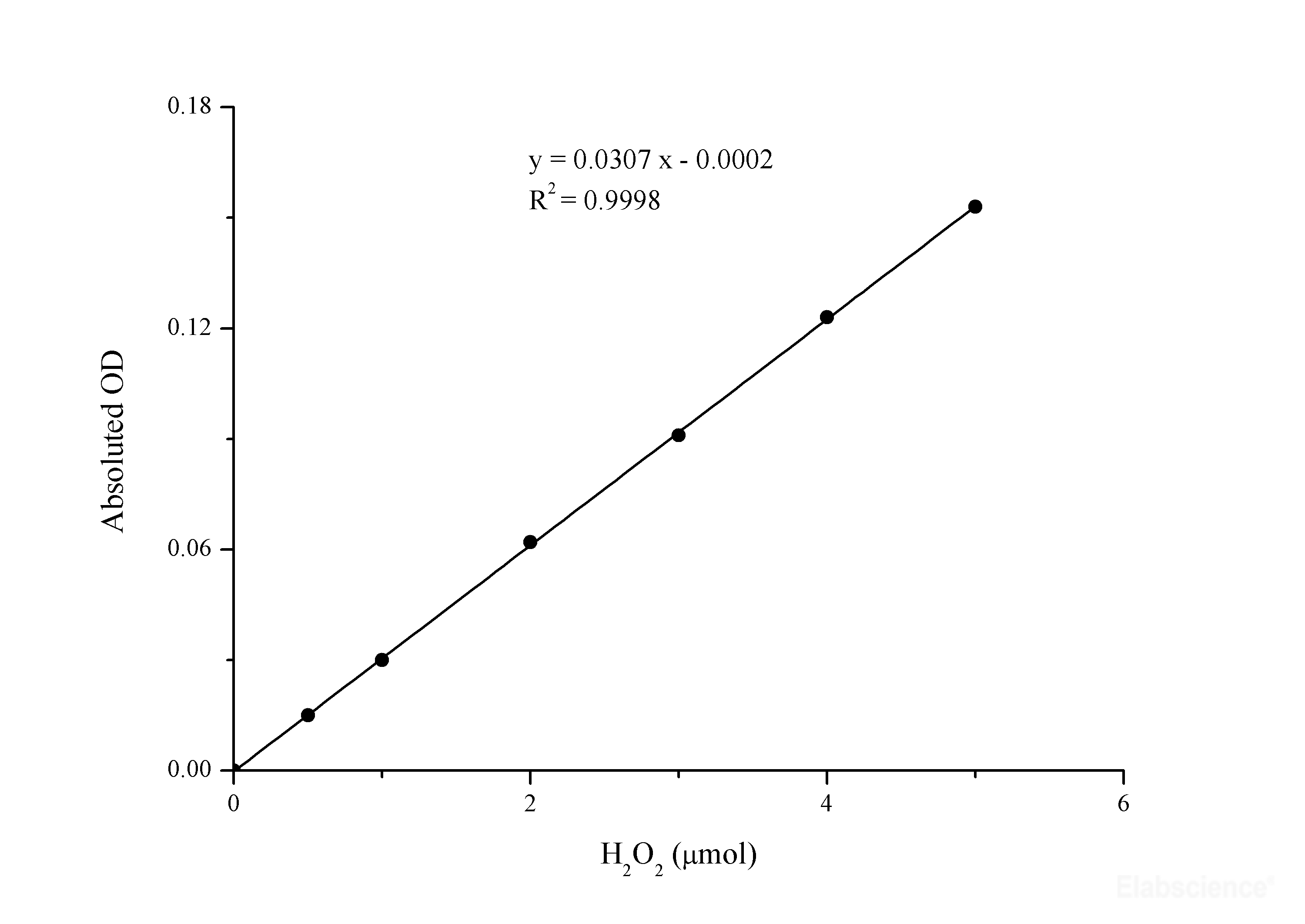 Catalase (CAT) Activity Assay Kit Elabscience