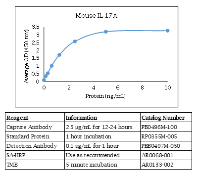 Interleukin-17A (IL-17A) (mouse) Do-It-Yourself ELISA