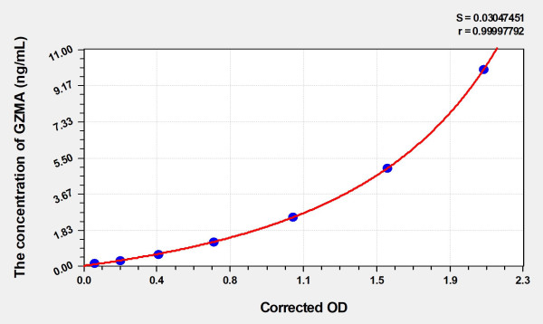 Mouse GZMA (Granzyme A) Microsample ELISA Kit