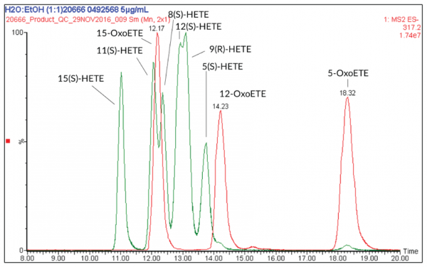 Arachidonic Acid Oxylipin MaxSpec(R) LC-MS Mixture