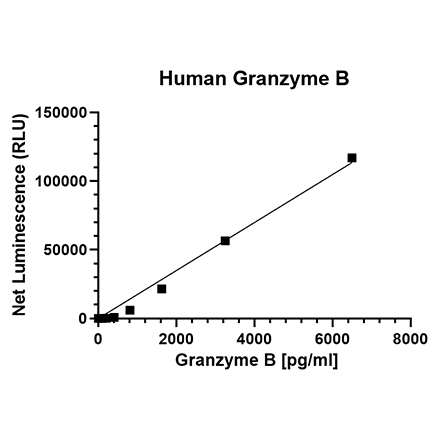 Granzyme B (Human) Chemiluminescent ELISA Detection Kit