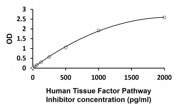 Human Tissue Factor Pathway Inhibitor ELISA Kit