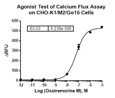 CHO-K1/M2/Galpha15 Stable Cell Line