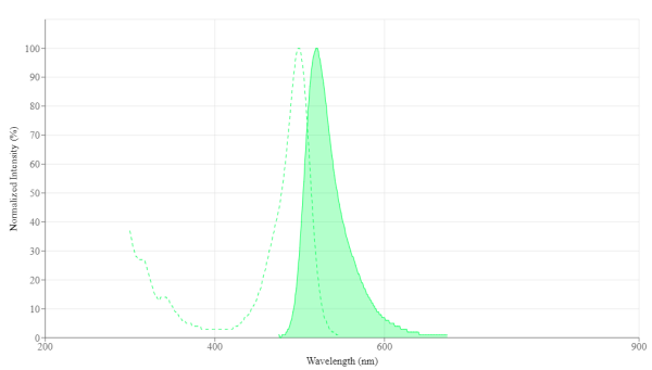 XFD488 PEG4 DBCO