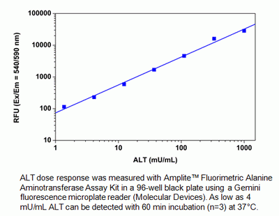 Amplite(TM) Fluorimetric Alanine Aminotransferase Assay Kit