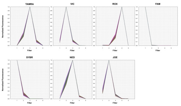 7 Dye qPCR Calibration Plate *Optimized for ABI7500 Fast 96-Well*