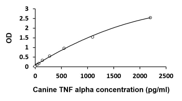 Canine TNF alpha ELISA Kit