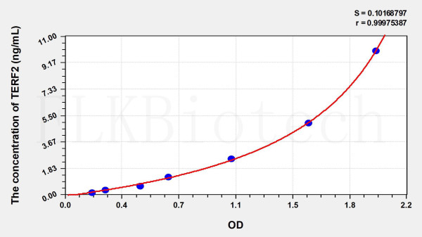 Human TERF2 (Telomeric Repeat Binding Factor 2) ELISA Kit