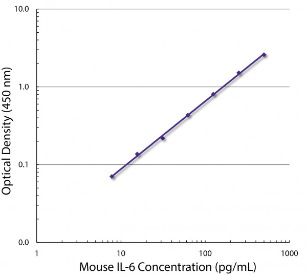 Anti-IL6 (azide free), clone MP5-20F3