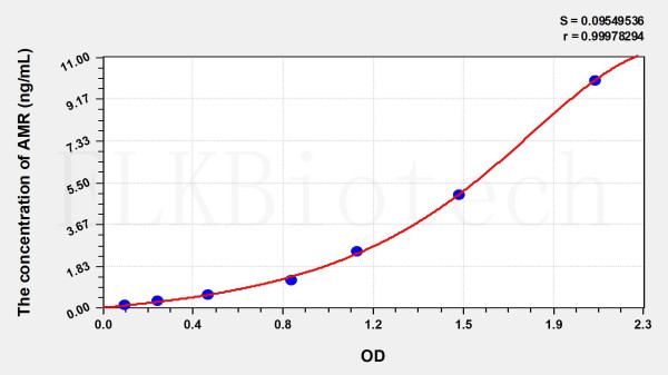 Human AMR (Adrenomedullin Receptor) ELISA Kit