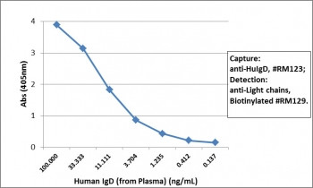 Anti-IgD, clone RM123