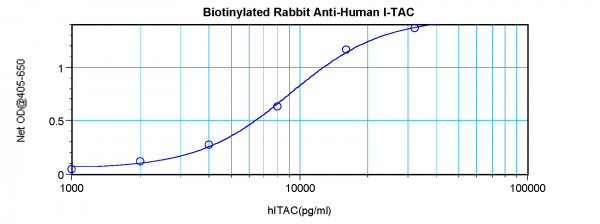 Anti-CXCL11 / I-TAC (Biotin)