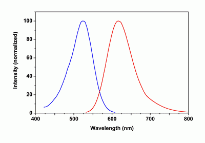 mFluor(TM) Green 620 acid