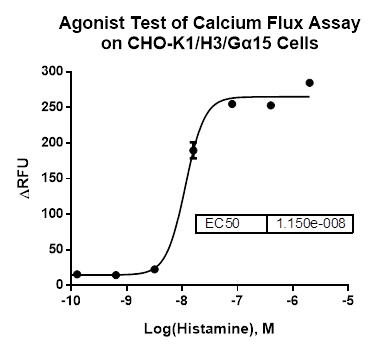 CHO-K1/H3/Galpha15 Stable Cell Line