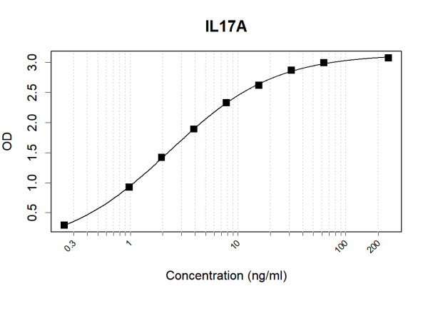 Anti-Human IL17A Antibody Pair