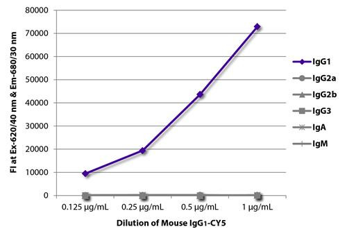 Mouse IgG1 Isotype Control antibody (CY5), clone 15H6