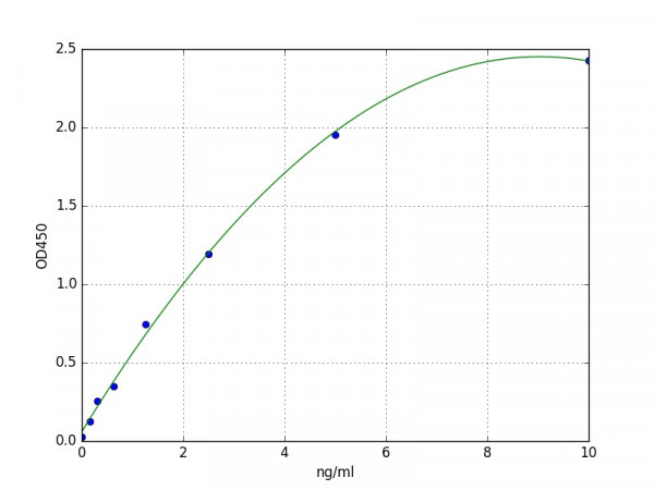 Human Ephrin A1 / EFNA1 ELISA Kit