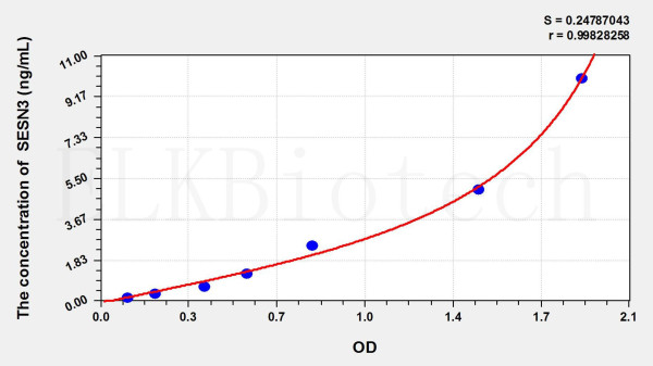Human SESN3 (Sestrin 3) ELISA Kit