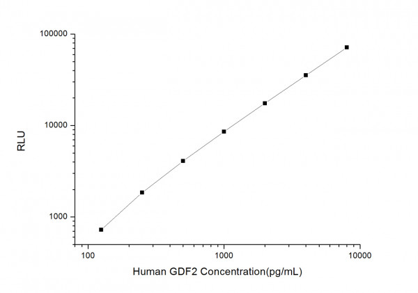 Human GDF2 (Growth Differentiation Factor 2) CLIA Kit