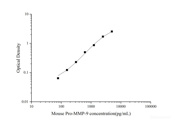 Uncoated Mouse Pro-MMP-9(Pro-Matrix Metalloproteinase-9) ELISA Kit