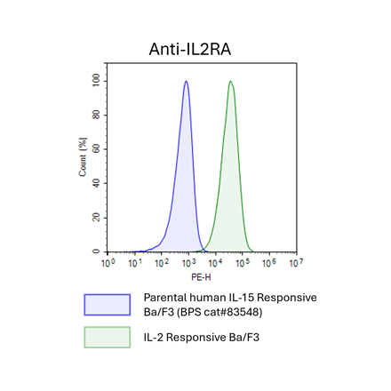 IL-2 Responsive Luciferase Reporter Ba/F3 Cell Line