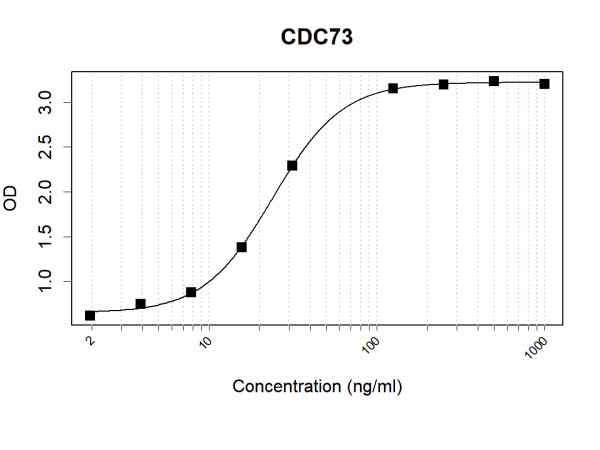Anti-Human HRPT2 Antibody Pair