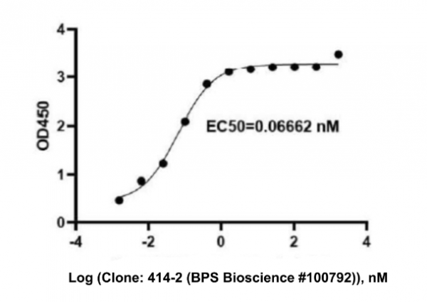 Anti-Spike S1 Neutralizing (SARS-CoV-2) (Clone: 414-2), clone 414-2