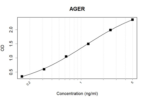 Anti-Human RAGE Antibody Pair