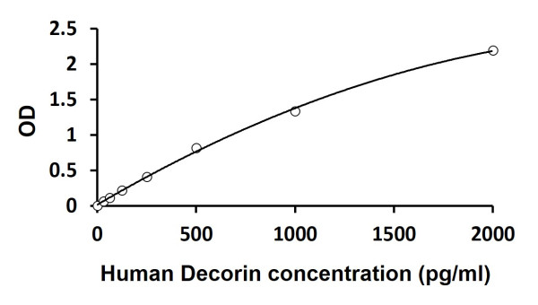 Human Decorin ELISA Kit