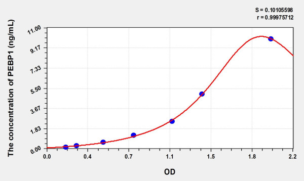 Human PEBP1 (Phosphatidylethanolamine Binding Protein 1) Microsample ELISA Kit