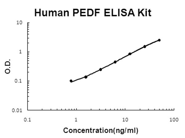 Human PEDF - SerpinF1 ELISA Kit