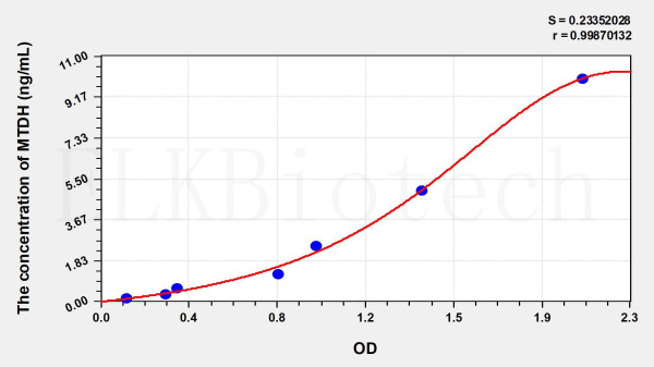 Human MTDH (Metadherin) ELISA Kit