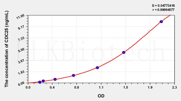 Human CDC25 (Cell Division Cycle Protein 25) ELISA Kit