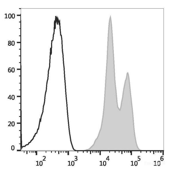 Anti-Human CD11a (AF647 Conjugated)[R7-1], clone R7-1