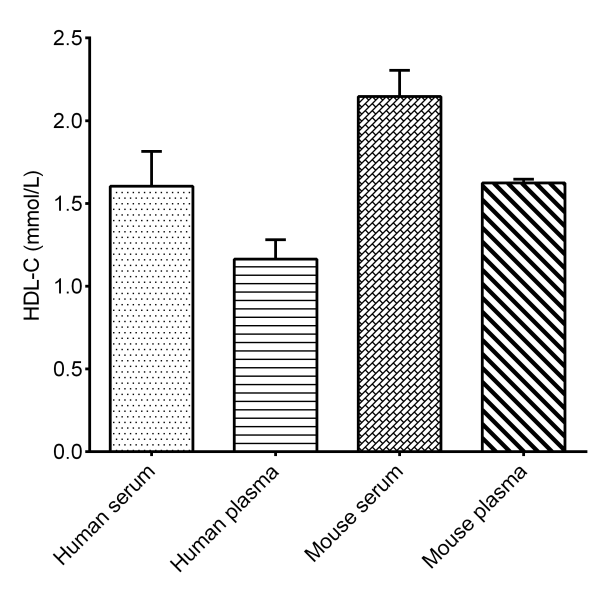 High-density Lipoprotein Cholesterol (HDL-C) Colorimetric Assay Kit (Double reagents)