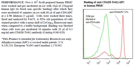 Anti-CD4 (human), clone M-T441, APC conjugated