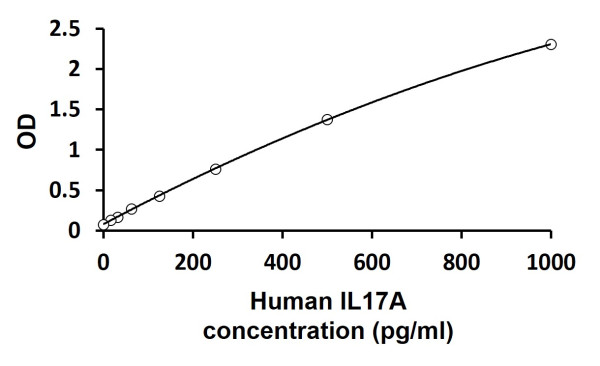 Human IL17 / IL17A ELISA kit