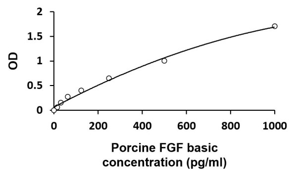 Porcine FGF basic ELISA Kit